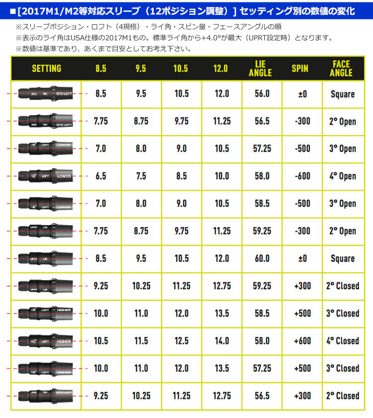 テーラーメイド 2017 M1/M2ドライバー等対応 12ポジション調整可能スリーブ